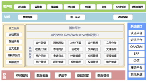 云服务器怎么搭建网盘
