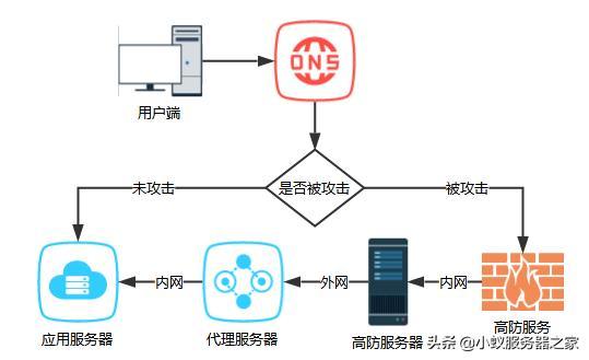 云服务器进入黑洞怎么处理