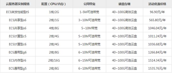 云服务器几核几g