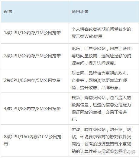 云服务器几核几g