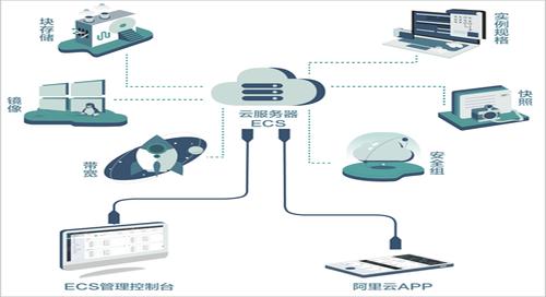 云服务器ecs的基础概念