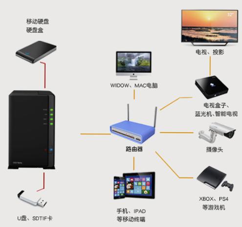 云存储的服务器在哪
