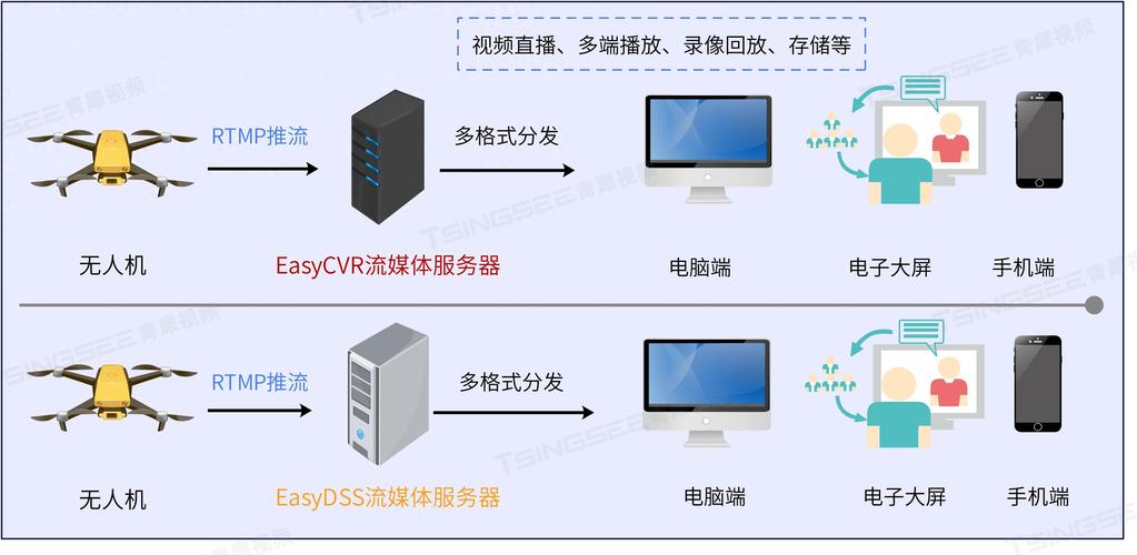 obs需要雲服務器嗎