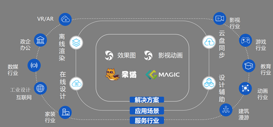 如何搭建云服务器渲染软件