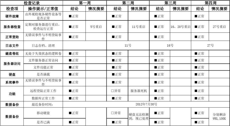 云服务器巡检内容有哪些