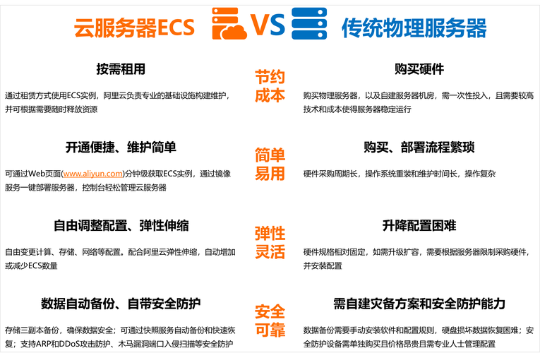 云服务器ecs认证方式