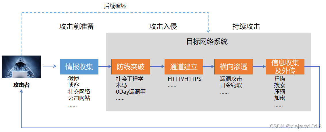 云服务器apt攻击