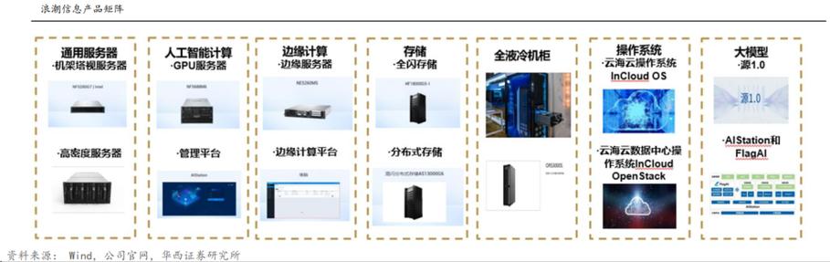 AI云时代服务器投资