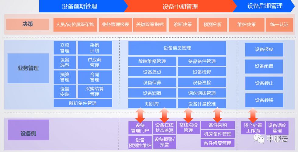 云服务器生命周期