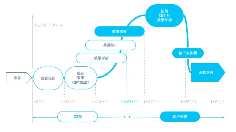云服务器生命周期