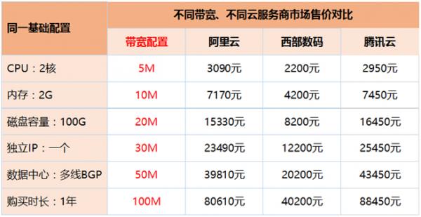 云服务器带宽不同