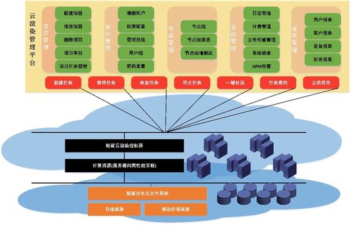 云渲染服务器架构优化方案