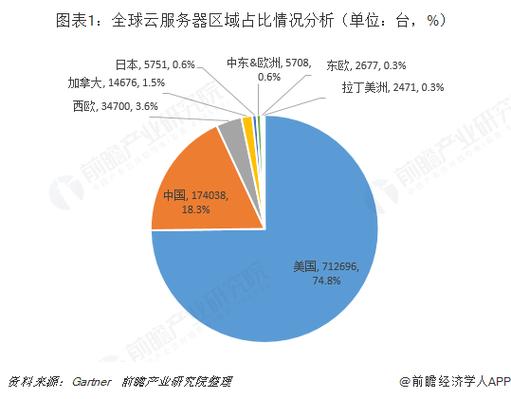 云服务器成本占比
