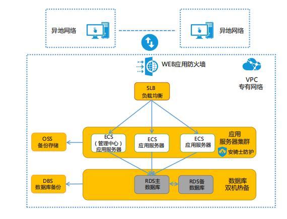 云服务器部署技术方案