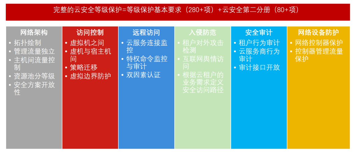 云服务器防护等级是什么
