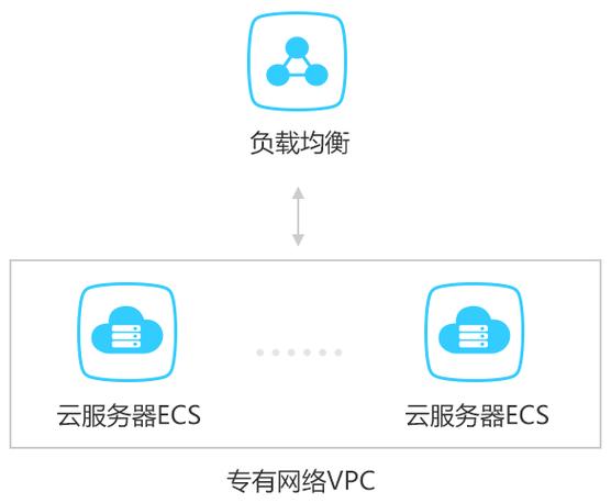 云服务器负载均衡怎么设置