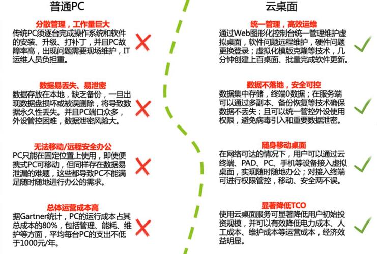 云服务器缺点