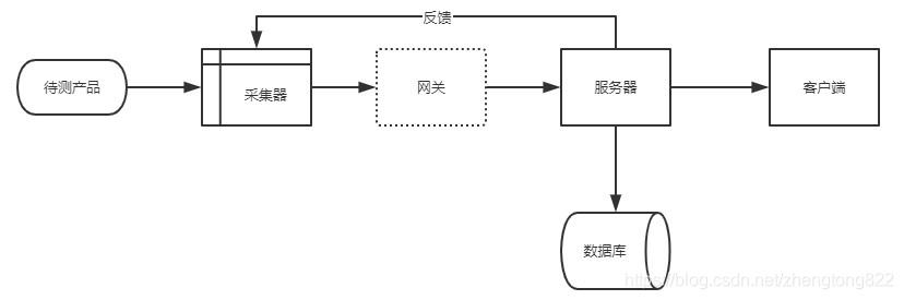 阿里云服务器mqtt数据绘图