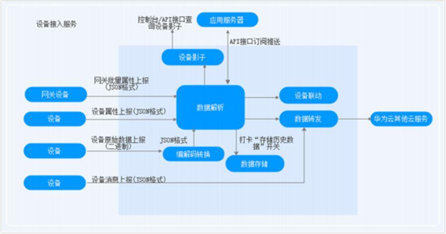 智能云服务器开发流程步骤