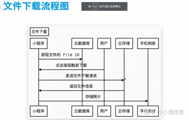 智能云服务器开发流程步骤