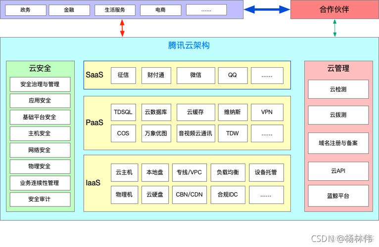 腾讯云服务器IP架设