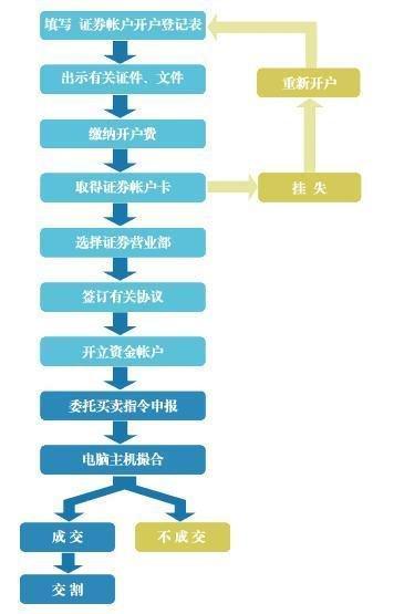 怎么买股票?