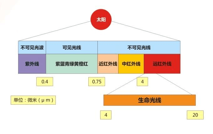 为什么产生红外?