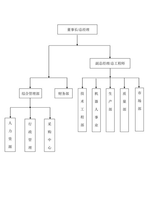 组织架构图怎么制作?
