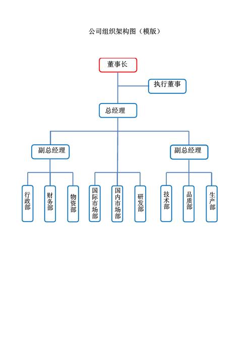 组织架构图怎么制作?