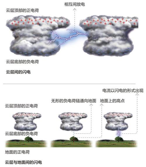 雷声是怎么产生的?
