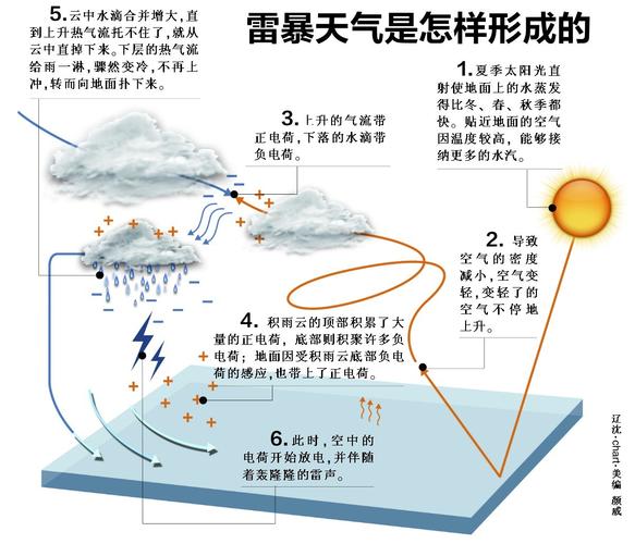 雷声是怎么产生的?