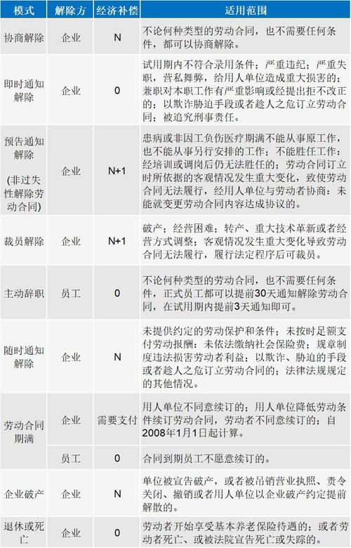 离职补偿金怎么算?