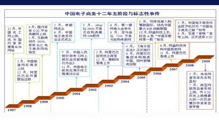 为什么要发展电子商务?