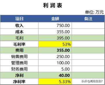 毛利润怎么算?