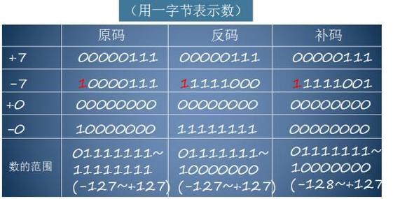 为什么128的补码?