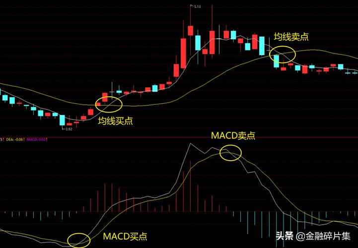 macd指标怎么看?