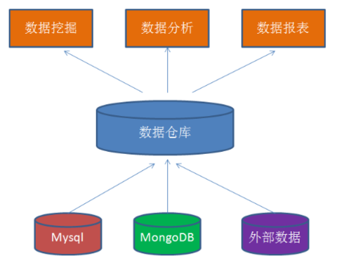 为什么数据仓库?