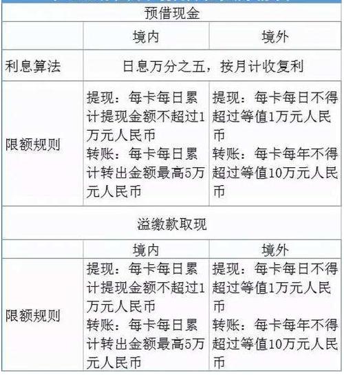 信用卡怎么提现到银行卡?