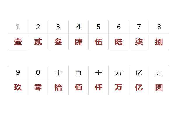 两千大写怎么写?