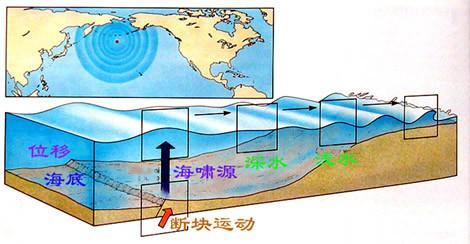 海啸是怎么形成的?