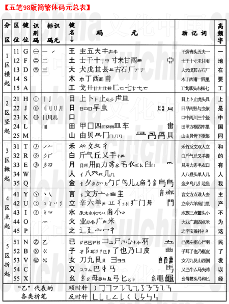 求的五笔怎么打?
