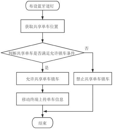 共享单车怎么定位找车?